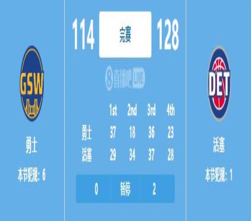 活塞首发狂轰111分 净胜勇士首发30分&憾负勇士全队3分