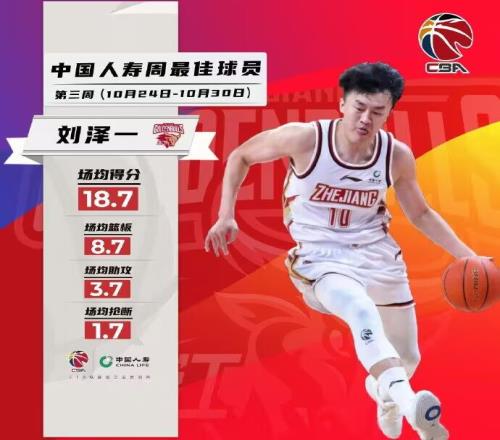 CBA第三周周最佳球员:刘泽一、弗格当选