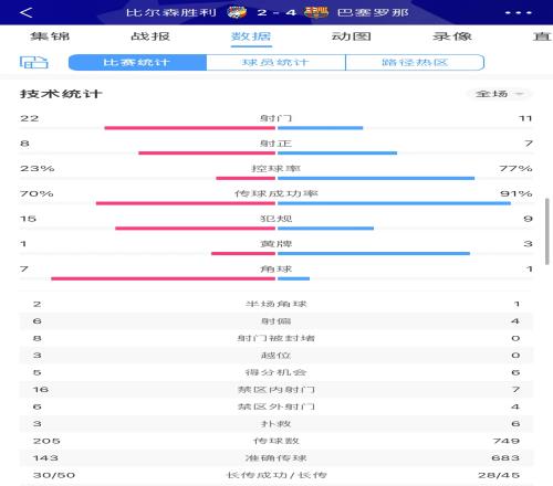 比尔森胜利踢巴萨23%的控球，射门22次是巴萨的两倍