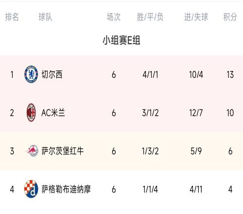 欧冠E组积分榜：切尔西头名晋级 米兰时隔9年出线