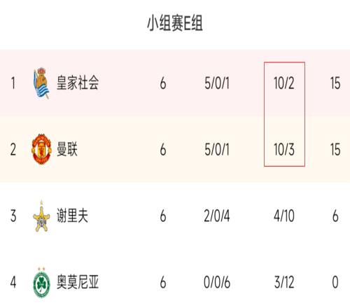 皇社头名出线，曼联少1个净胜球排第2将踢欧联1/8淘汰赛附加赛