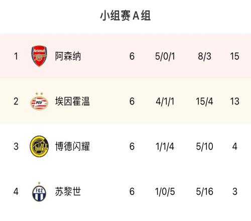 欧联杯A组积分榜:阿森纳小组第一出线,埃因霍温参加附加赛