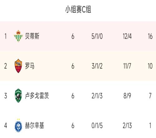欧联C组：罗马小组第二将踢1/8淘汰赛附加赛；贝蒂斯头名出线