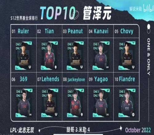 不愧是你！管泽元世界赛预测TOP10选手全军覆没 没一个进决赛