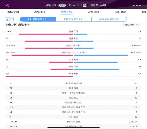 10人曼城2-1富勒姆全场数据：射门16-4&角球9-0 控球率71%-29%