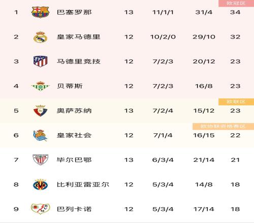 西甲积分榜:巴萨2-0阿尔梅里亚暂2分领跑