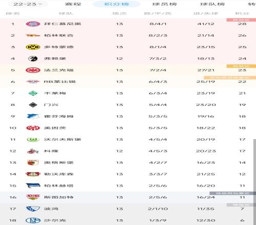 德甲积分榜：柏林联合惨败让出榜首，拜仁2分领跑