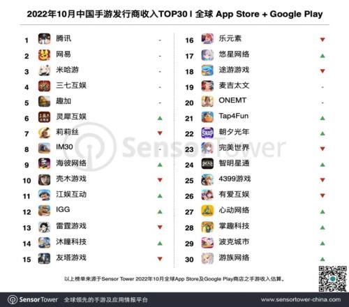 10月中国手游发行商全球收入排行：合计吸金18.6亿 腾网米前三