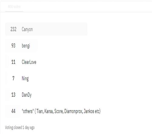 Reddit投票史上最强打野：Canyon以60%支持力压三冠王Bengi夺第一