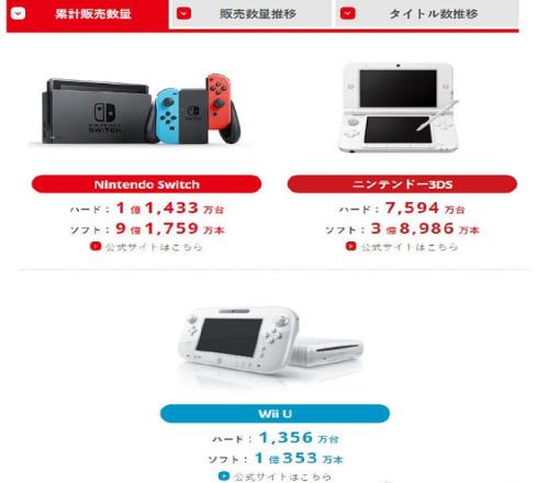 Switch累计销量1亿1433万台 游戏累计销量达9亿1759万份