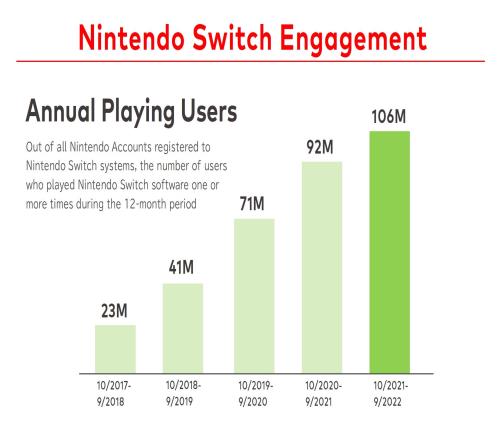 Switch年用户总数超1亿 在各个年龄段均有受众