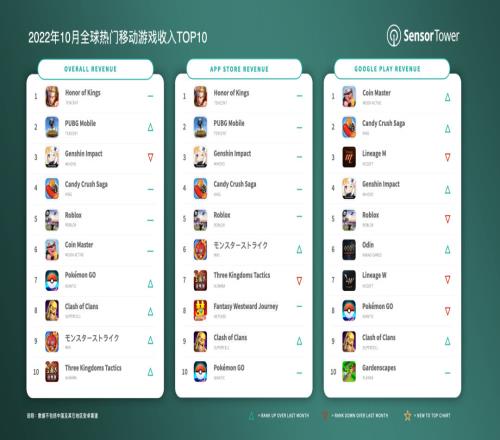 10月全球手游畅销榜：王者荣耀月入2.1亿美元蝉联冠军 原神第三