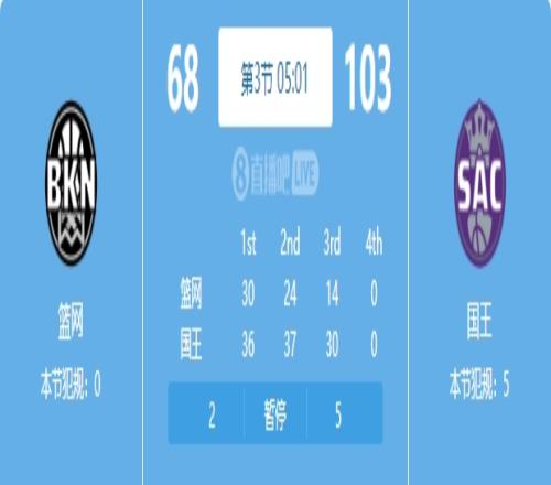 人麻了啊！篮网第三节刚打一半已经落后35分 国王已经得到103分