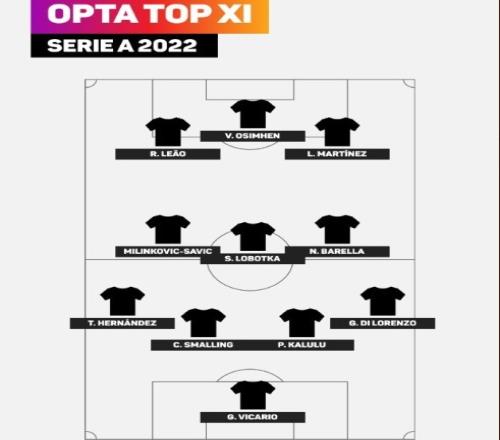 OPTA评2022年意甲最佳阵：奥斯梅恩劳塔罗莱奥领衔，DV9落选