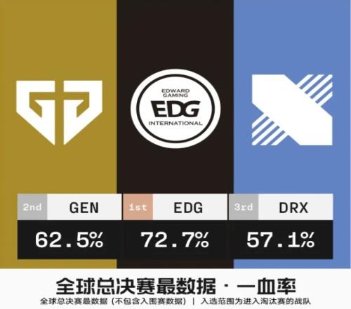 2022全球总决赛战队&英雄最数据：JDG血腥程度最高