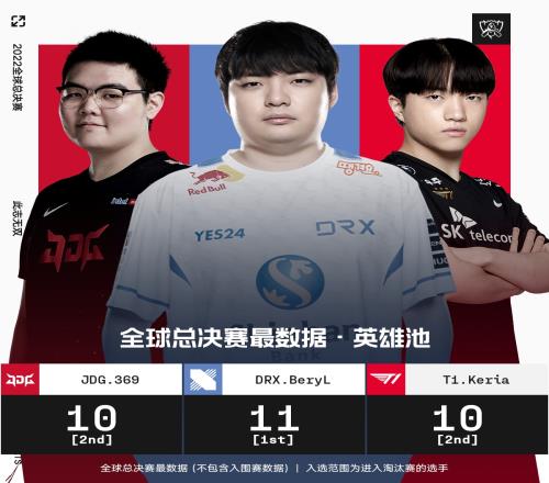 S12选手最数据:Scout拿下最高分均伤害 GALA取得最高分均补刀