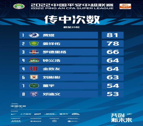 中超传中次数排行榜:费煜81次居首,姜祥佑78次第二