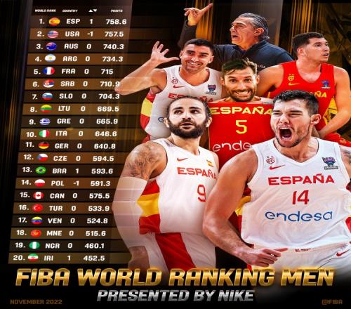 历史首次!FIBA世界排名西班牙男篮超越美国 登上第一宝座