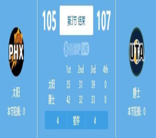 谁都别防守!爵士和太阳三节战罢得分均破百 爵士暂107-105领先