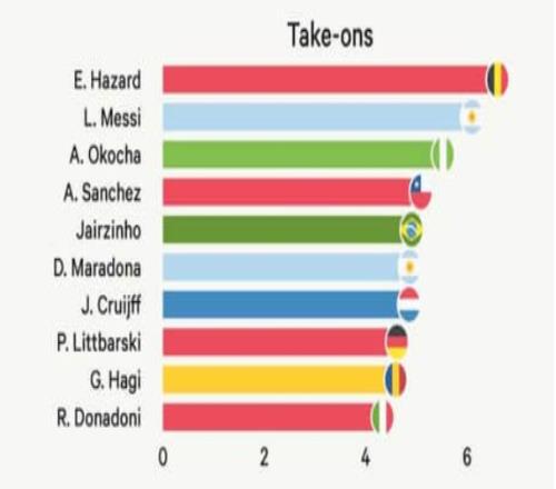 世界杯场均盘带过人TOP10:阿扎尔居首,梅西、奥科查分列二三