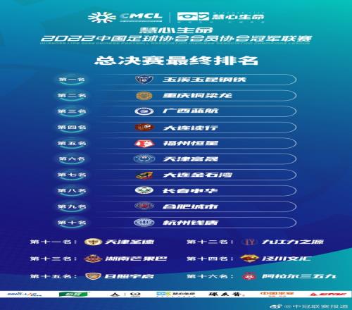 2022中冠排名：玉溪玉昆钢铁、重庆铜梁龙升级，泾川文汇第14位