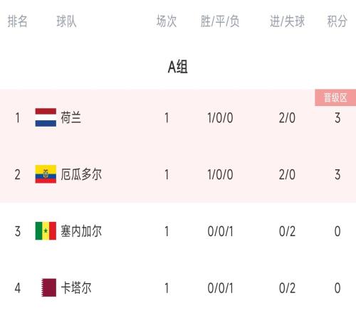 世界杯A组积分榜：荷兰、厄瓜多尔积3分位列前二