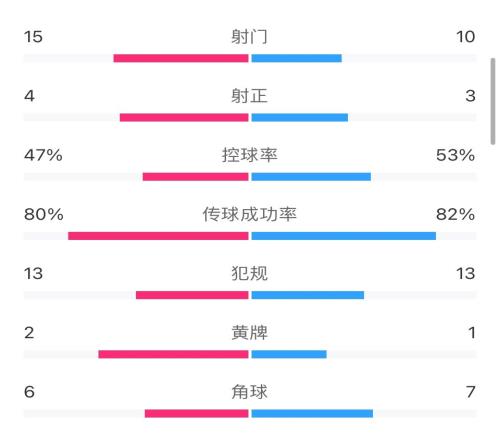 荷兰2-0塞内加尔全场数据:两队势均力敌,射门15-10