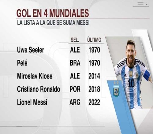 四届世界杯收获进球！梅西成为该记录的历史第5位球员