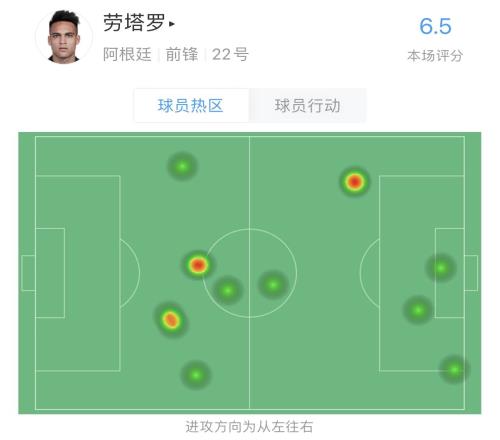“新越王”劳塔罗半场数据：10触球，1射门，3越位，4传球，6.5分