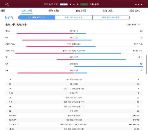 阿根廷vs沙特全场数据：沙特3次射正2次进球 控球率69%-31%