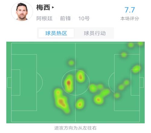 梅西全场数据：射正3次打入一球，丢失球权21次，获评7.7分