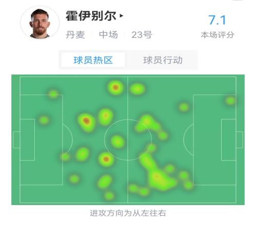霍伊别尔半场数据:1次射正,2次铲球,长传成功率40%