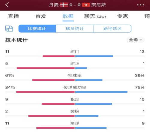 角球盛宴!丹麦0-0突尼斯数据:20个角球,19次犯规,丹麦5射正