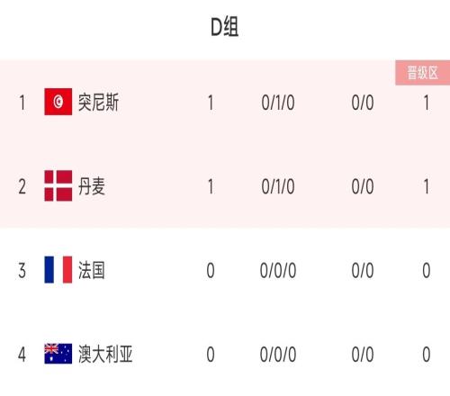 D组积分榜:丹麦闷平突尼斯同积1分,法国凌晨战澳大利亚