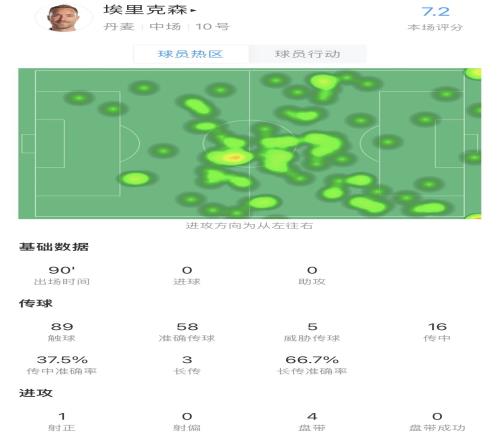 埃里克森打满全场数据:22次丢球权,16次传中,对抗0成功,7.2分