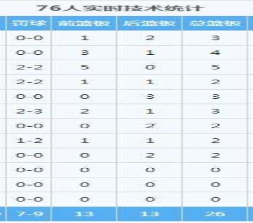 半场篮板76人26-14领先篮网 前场篮板76人13-2多11个