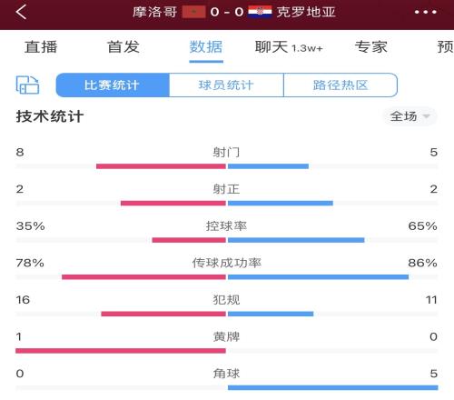 又是0-0...摩洛哥vs克罗地亚数据:犯规27次,射门13次,黄牌1张
