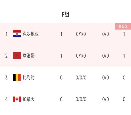 F组积分榜:摩洛哥闷平克罗地亚排前二,明天凌晨比利时vs加拿大