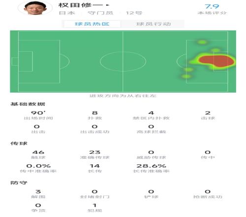 亮眼四连扑！权田修一全场数据：8扑救3解围，评分7.9最高