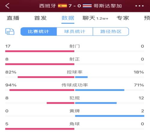 碾压!暴打!西班牙射门数17-0哥斯达黎加,控球82%传球数破千
