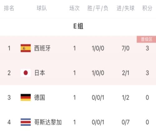 世界杯E组积分榜:西班牙日本取3分,德国哥斯达黎加0分