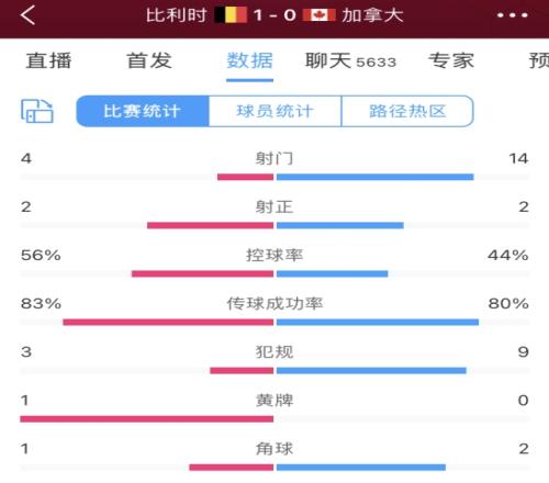 半场数据:比利时射门4-14加拿大,射正2-2