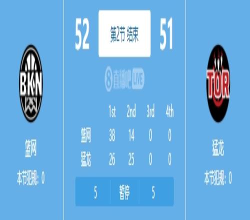 辣眼睛！篮网上半场13次失误被抢11个前场板 竟还领先1分