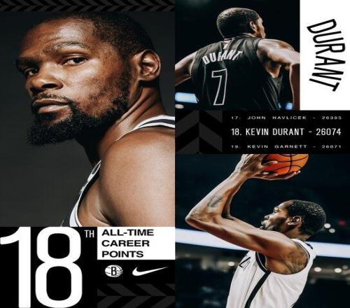 杜兰特生涯总得分超越加内特 升至NBA历史第18位