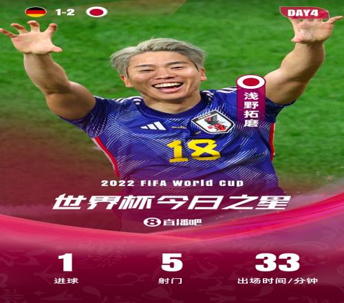【世界杯今日之星】浅野拓磨演绎逆转2.0,亚洲之光持续闪耀✨