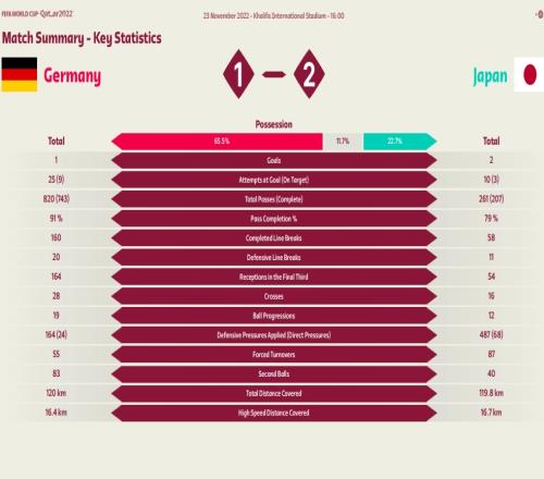 FIFA公布德国vs日本官方数据：全队跑动距离为120公里和119.8公里