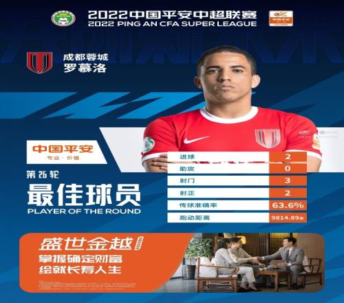 角球破门+中场吊射,蓉城外援罗慕洛当选中超第26轮最佳球员