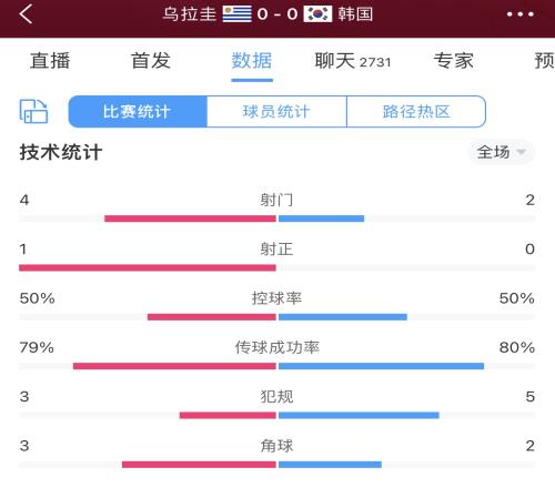 势均力敌！乌拉圭0-0韩国半场数据：射门4-2，控球率均50%