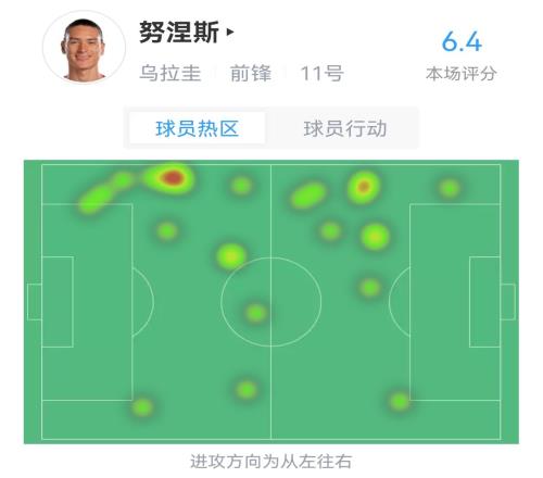 努涅斯半场数据：1次错失重大机会，被犯规2次，争顶3次