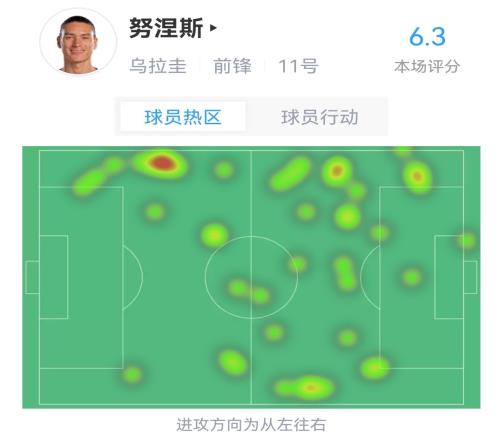 努涅斯全场数据：1次射偏，争顶4次，3次被犯规